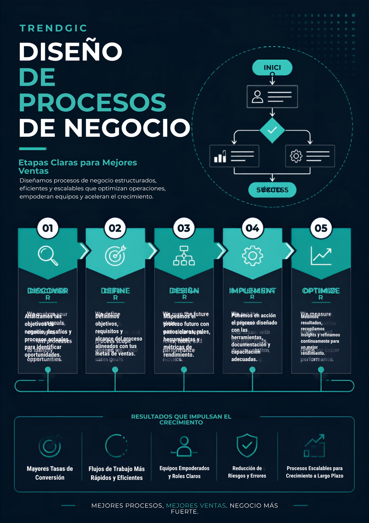 Diseño de proceso comercial