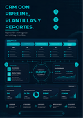 CRM con pipeline, plantillas y reportes